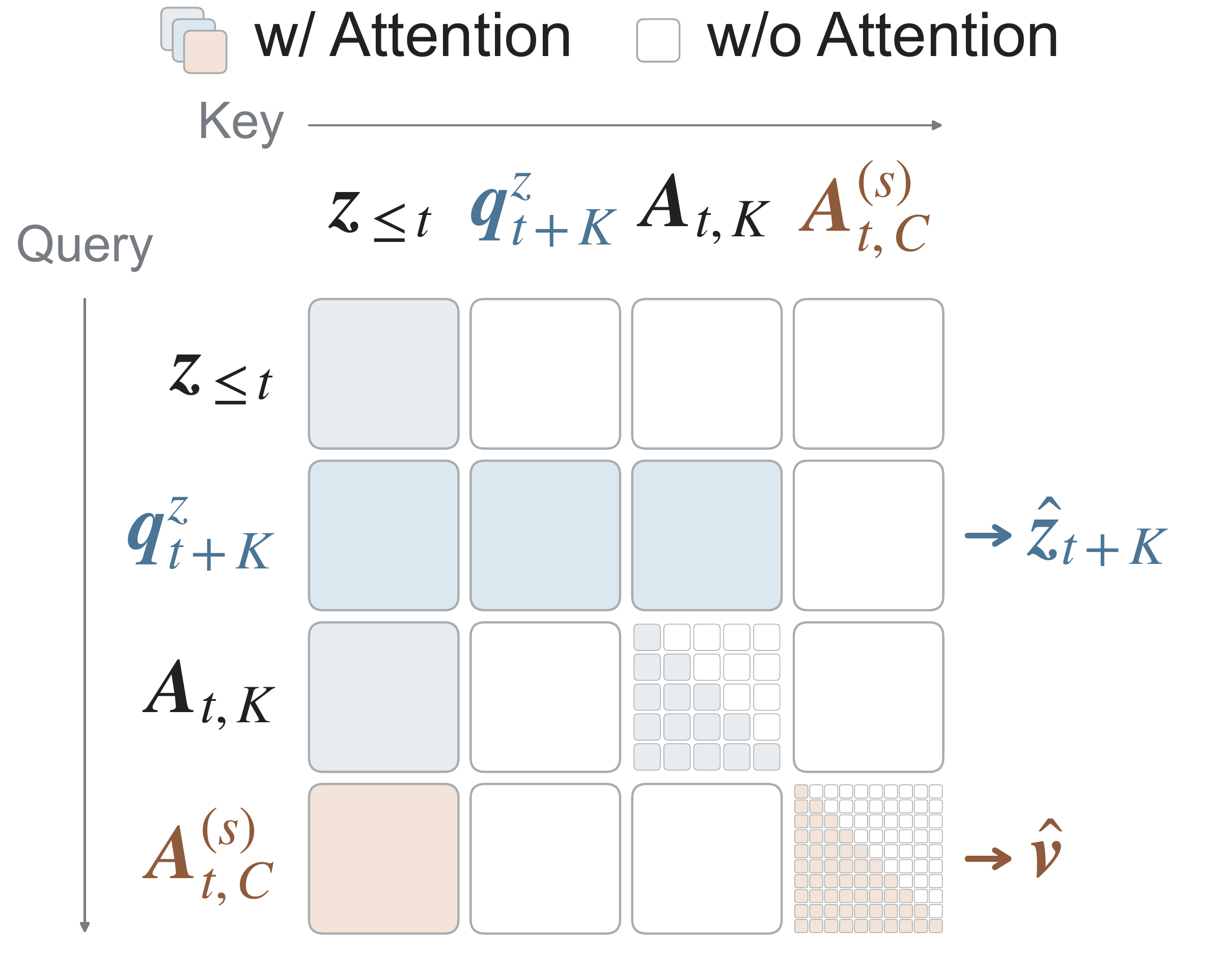 Grouped MoT attention mask separating history, clean actions, state queries, and causal action-flow queries