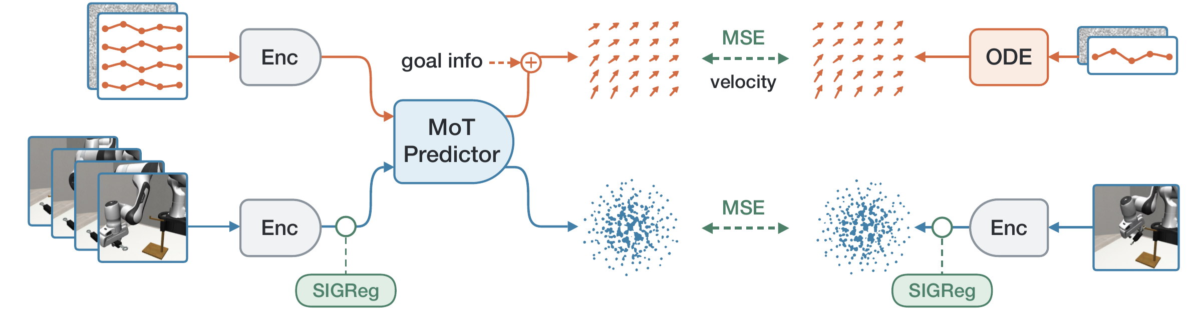 LeWAM trains image and action streams together through a shared predictor with state and action prediction objectives