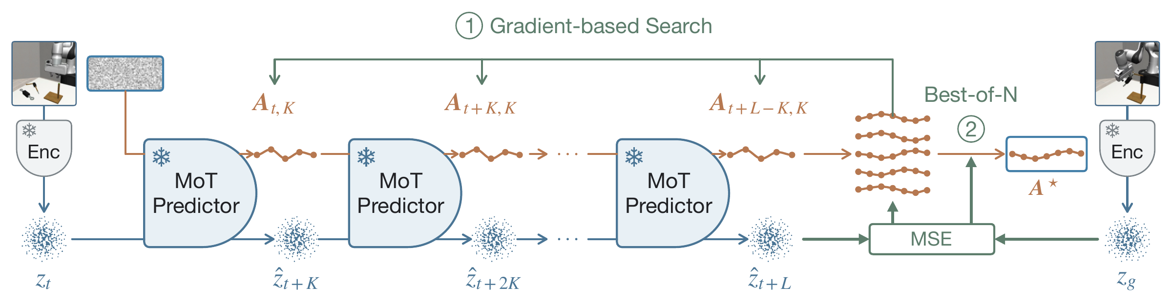 Autoregressive action and latent rollouts followed by candidate refinement using dynamics gradients