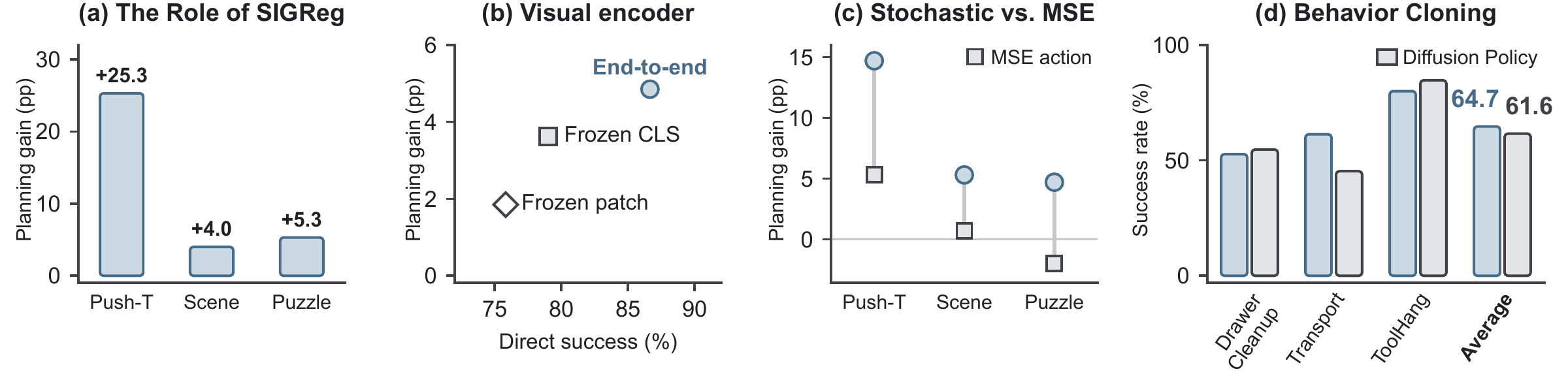 Current arXiv ablations: the role of SIGReg, visual encoder, stochastic versus MSE action heads, and behavior cloning