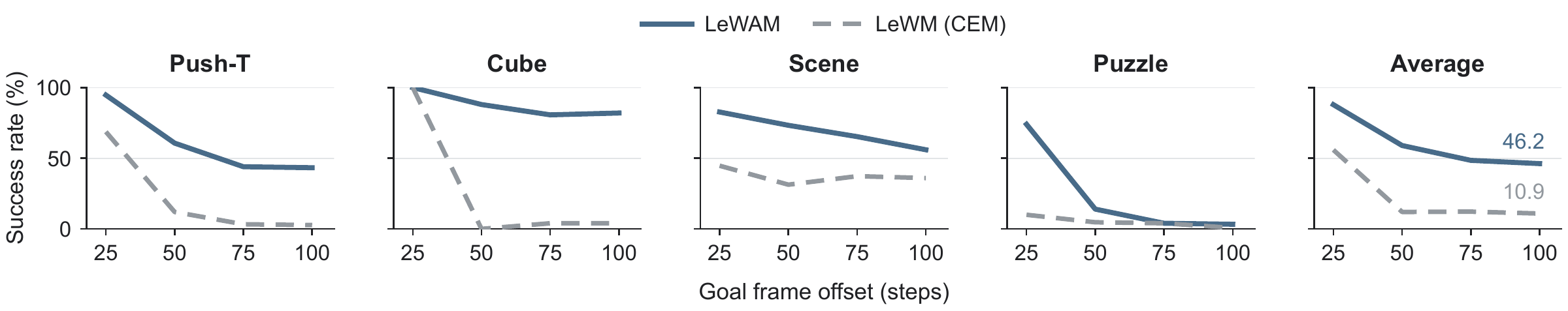 Goal-reaching performance at 25, 50, 75, and 100 steps across four tasks