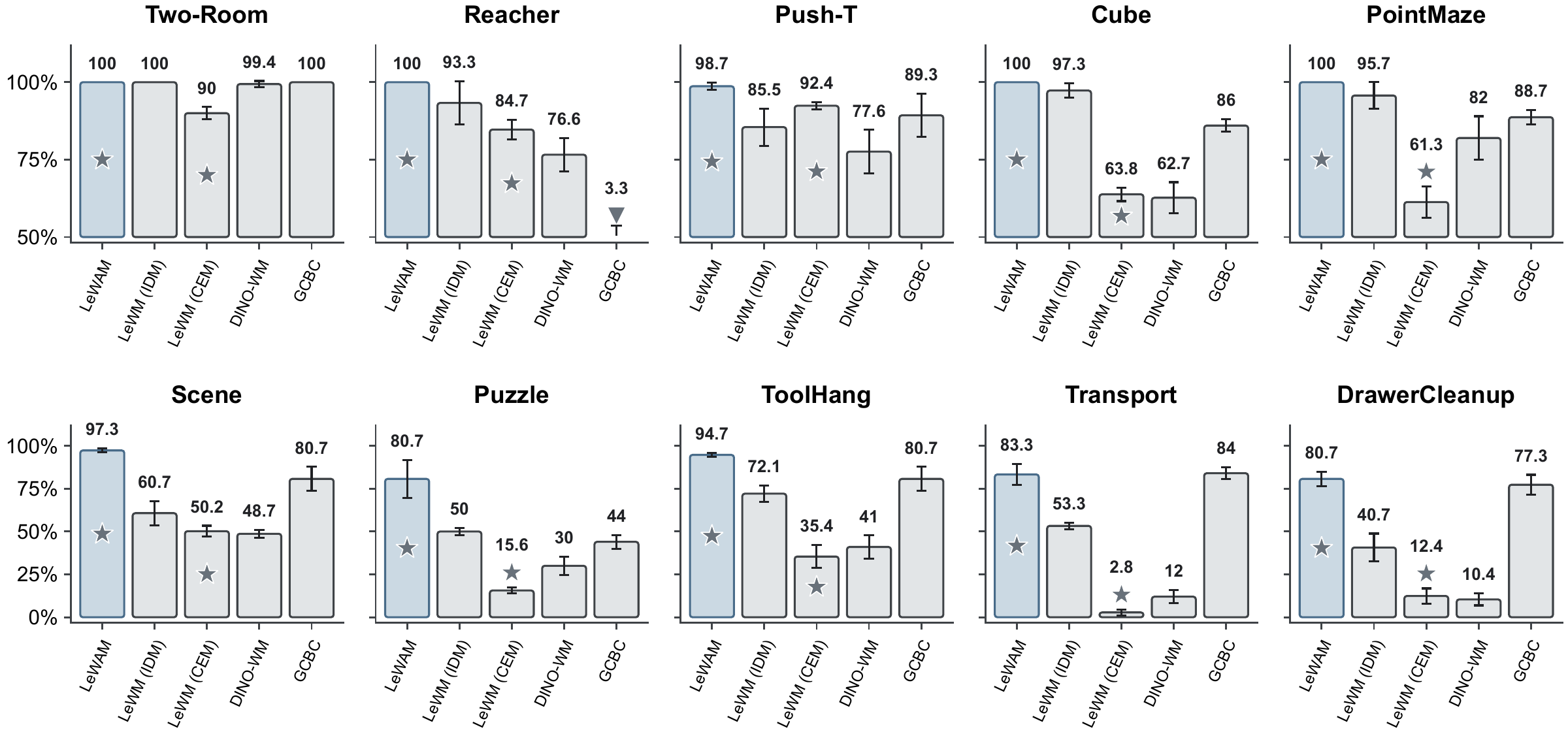 Short-horizon visual goal-reaching success rates across ten simulated tasks