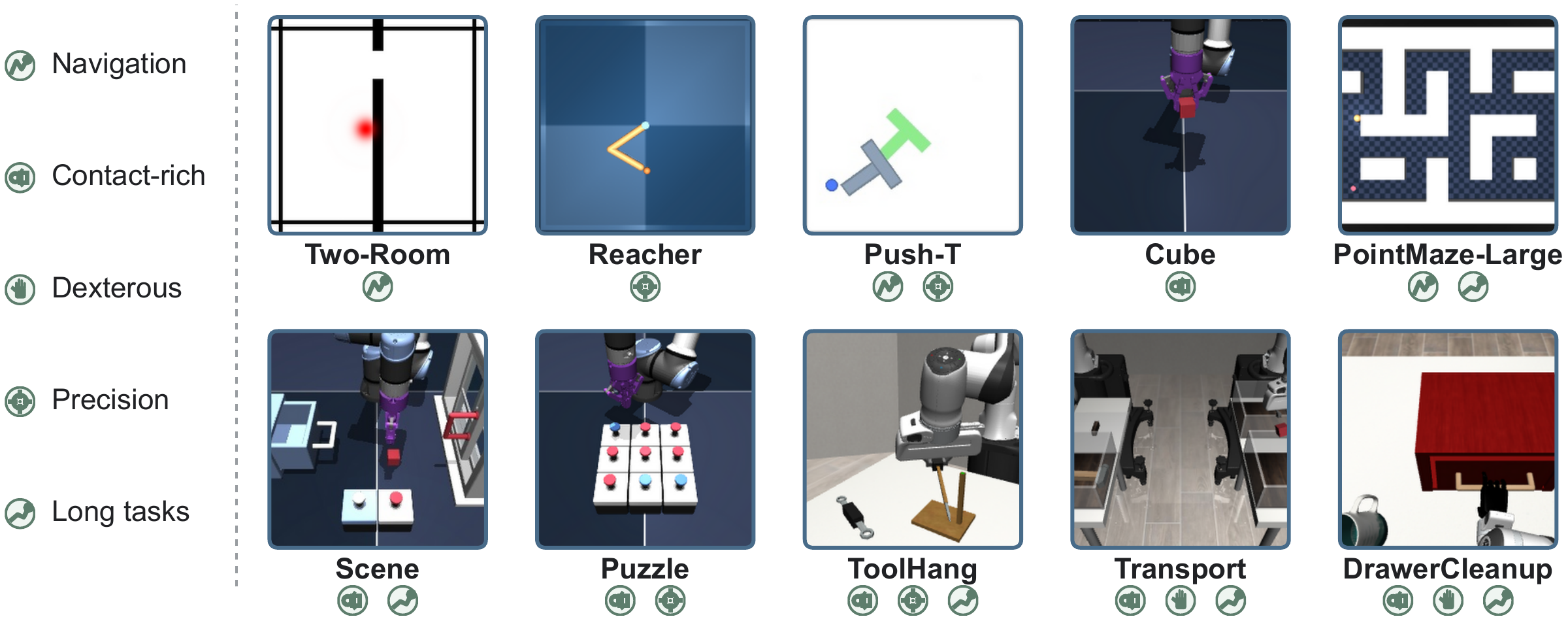 Paper figure showing ten tasks in two rows, with the five task attributes in a legend on the left and attribute symbols beneath each task